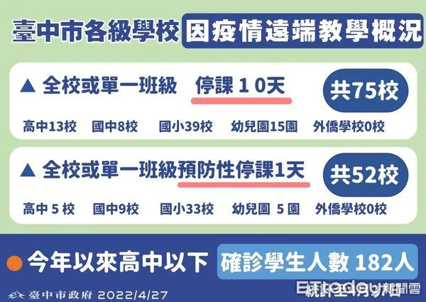 ▲3天增23校停班課,台中市停班課天數擬調成「3+4」。(圖/市府提供)