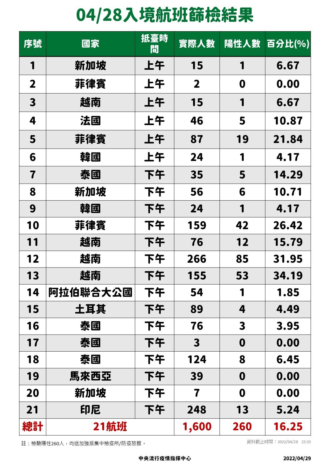 ▲▼4/28、4/29入境航班落地採檢數據。(圖/指揮中心提供)