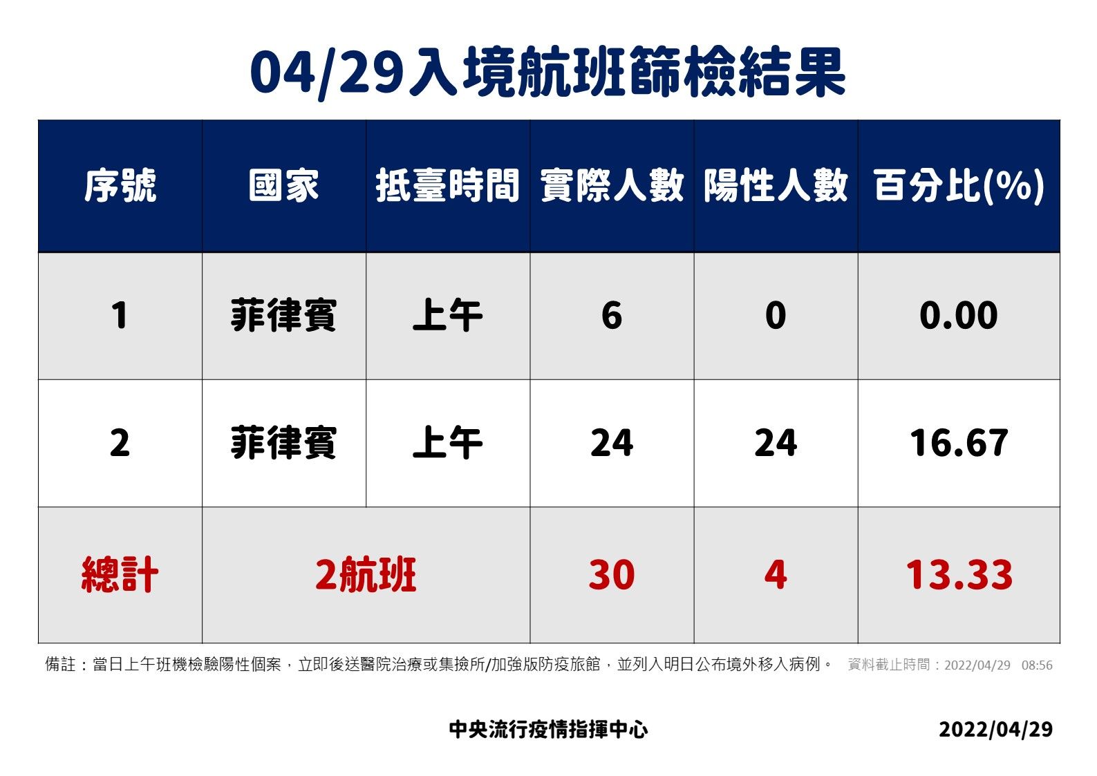 ▲▼4/28、4/29入境航班落地採檢數據。(圖/指揮中心提供)