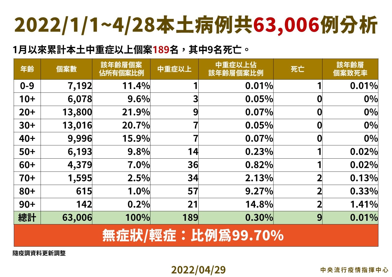 ▲▼指揮中心4/29公布本土病例分析。(圖/指揮中心提供)
