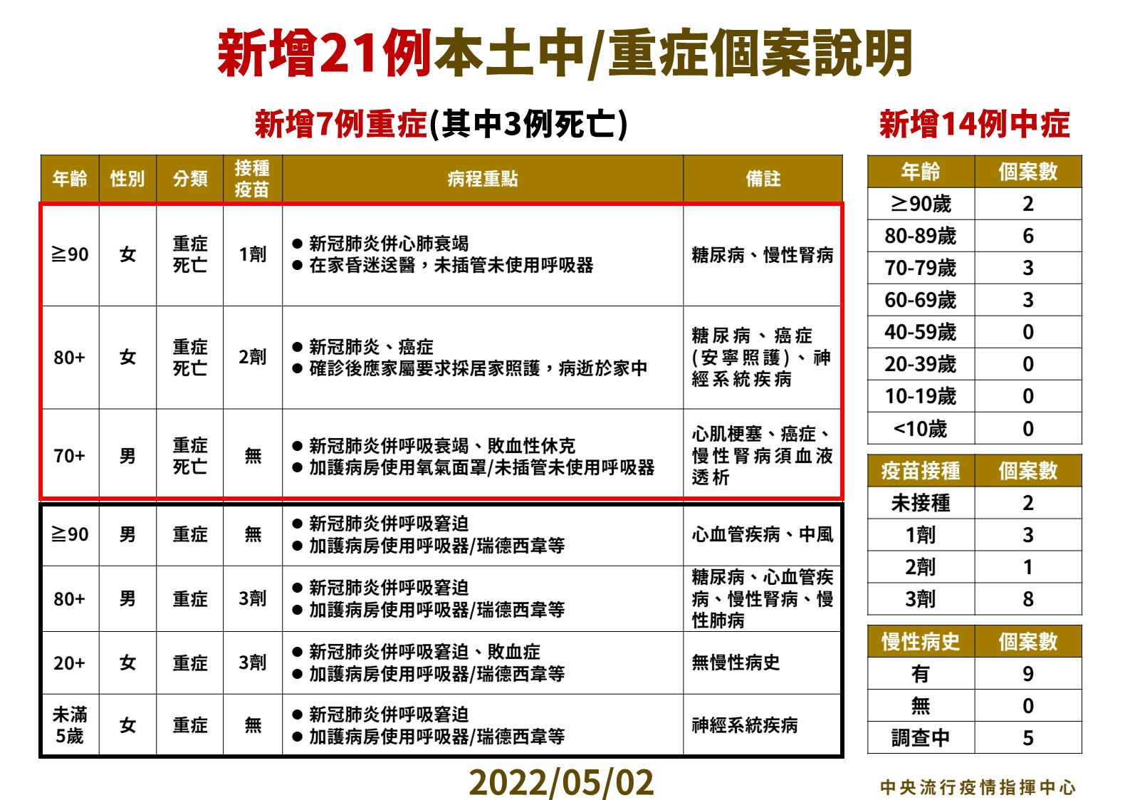 ▲▼指揮中心5/2公布本土中重度以上個案說明。(圖/指揮中心提供)
