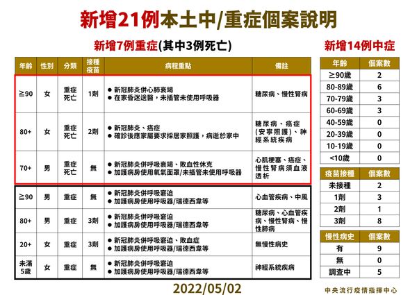 ▲▼指揮中心5/2公布本土中重度以上個案說明。(圖/指揮中心提供)