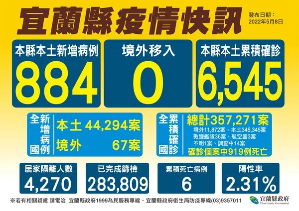 ▲▼宜蘭8日新增884!校園+184,5/9起學童施打莫德納疫苗。(圖/宜縣府提供,下同)