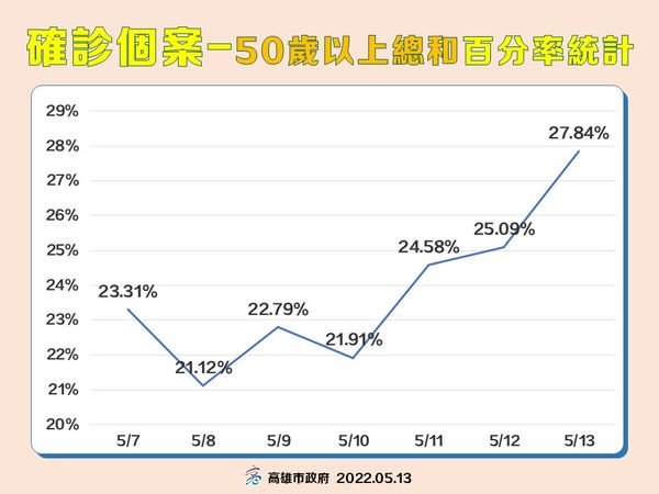 ▲▼高雄5/13確診概況。(圖/高雄市衛生局提供)