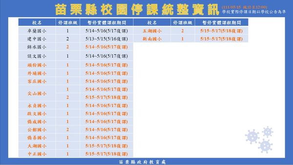 ▲0515苗栗縣疫情。（圖／苗栗縣政府提供）