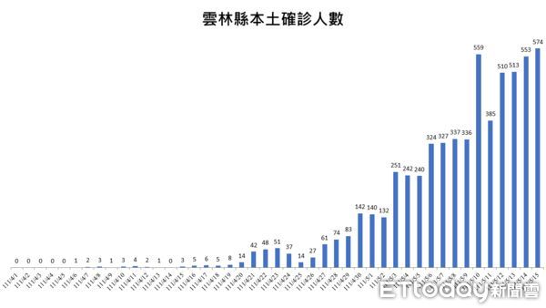 ▲雲林縣政府公布今日確診疫情。（圖／記者蔡佩旻翻攝）