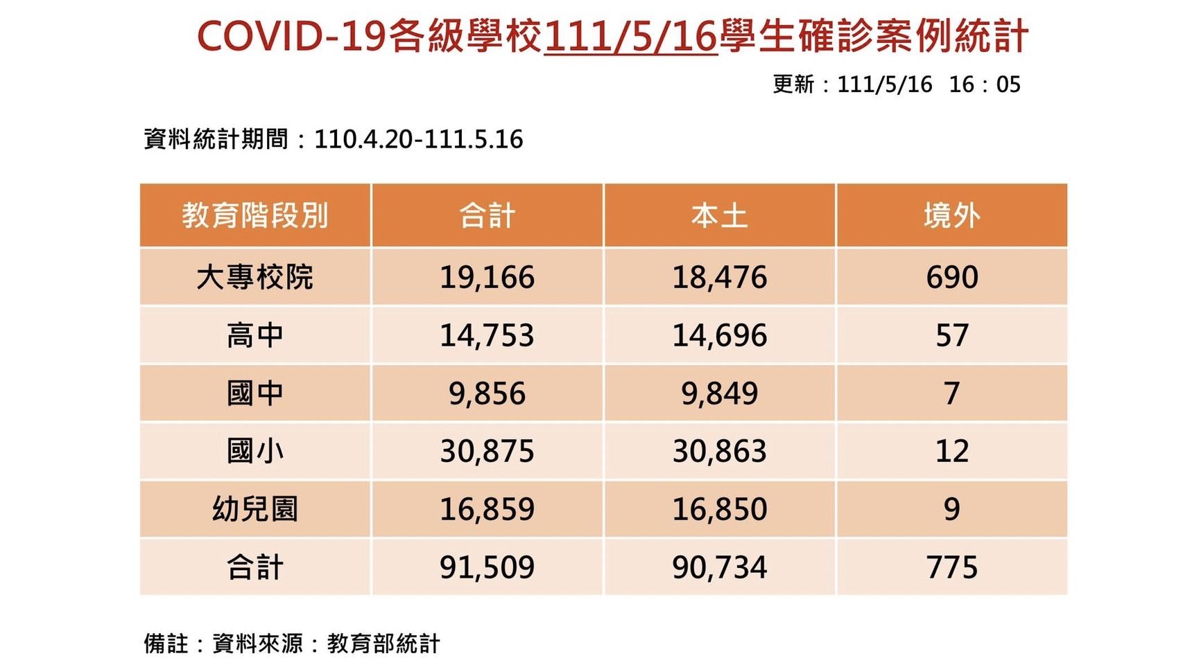 ▲▼5月16日全台染疫生總數。（圖／教育部提供）