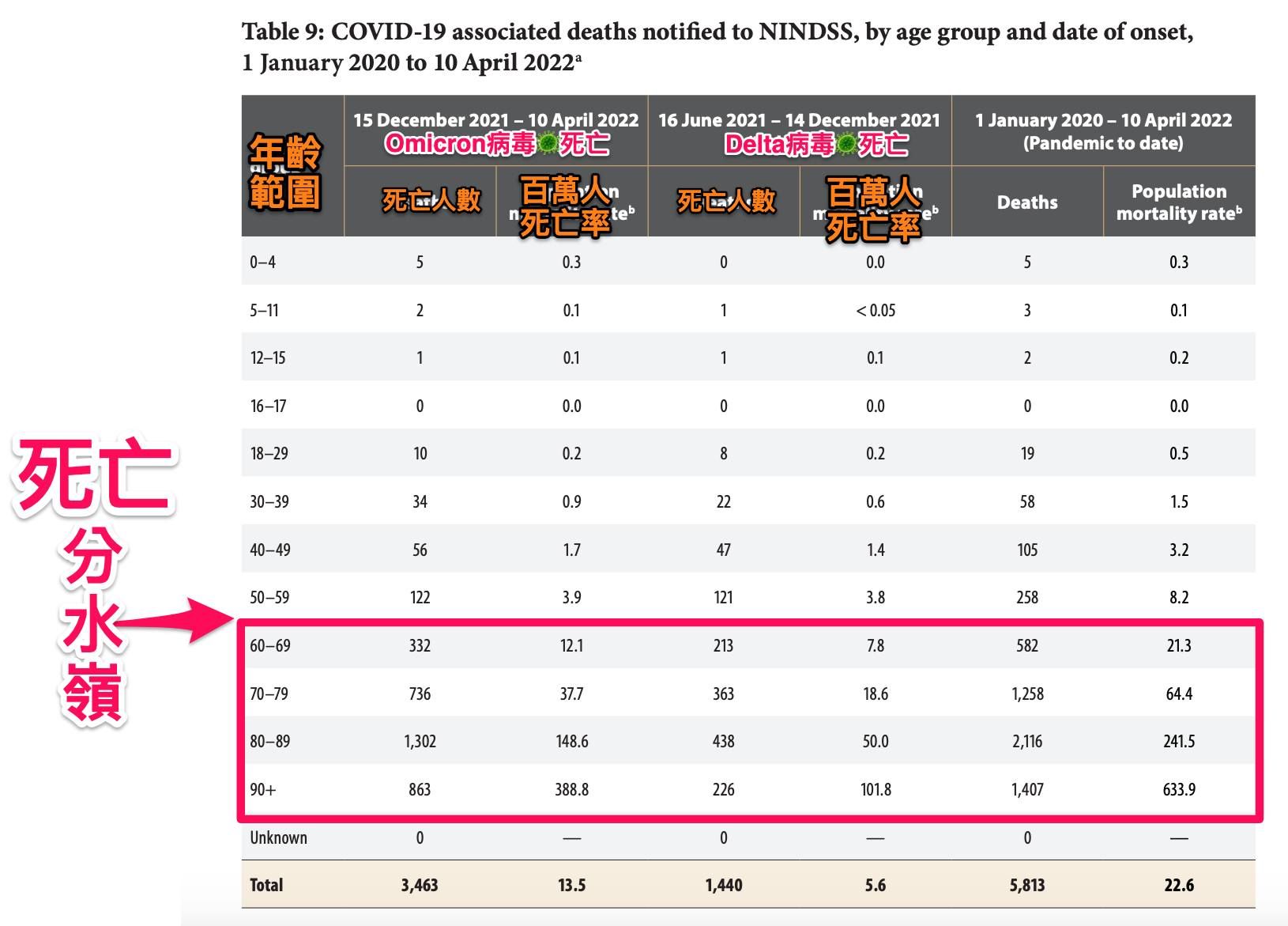 ▲▼Omicron病毒引發的死亡年齡有2個分水嶺。（圖／黃軒醫師 Dr. Ooi Hean授權提供）
