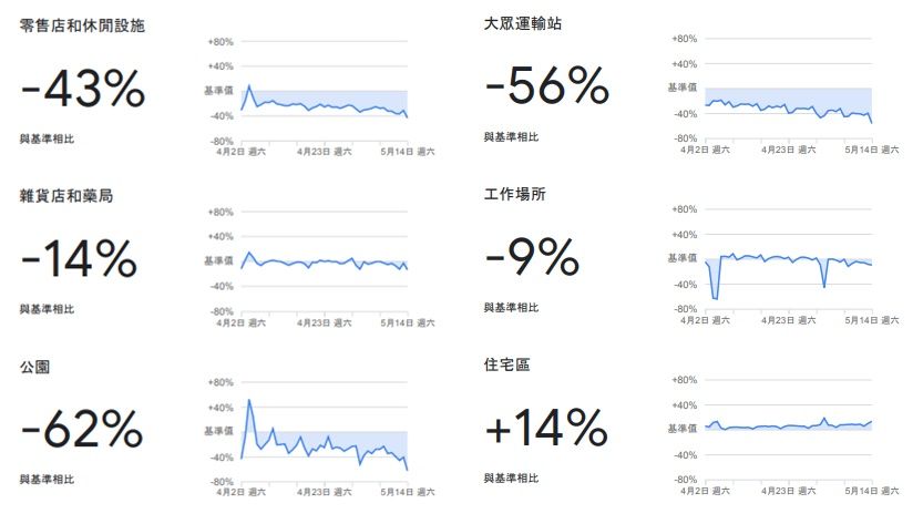 ▲COVID-19社區人流趨勢報告。（圖／取自Google）