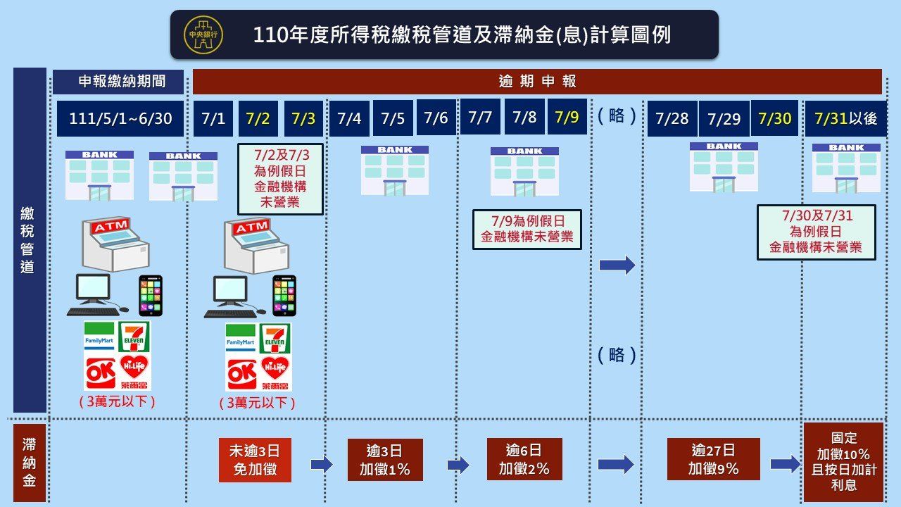 ▲110年度所得稅繳稅管道及滯納金計算圖例。（圖／翻攝自Facebook／中央銀行）