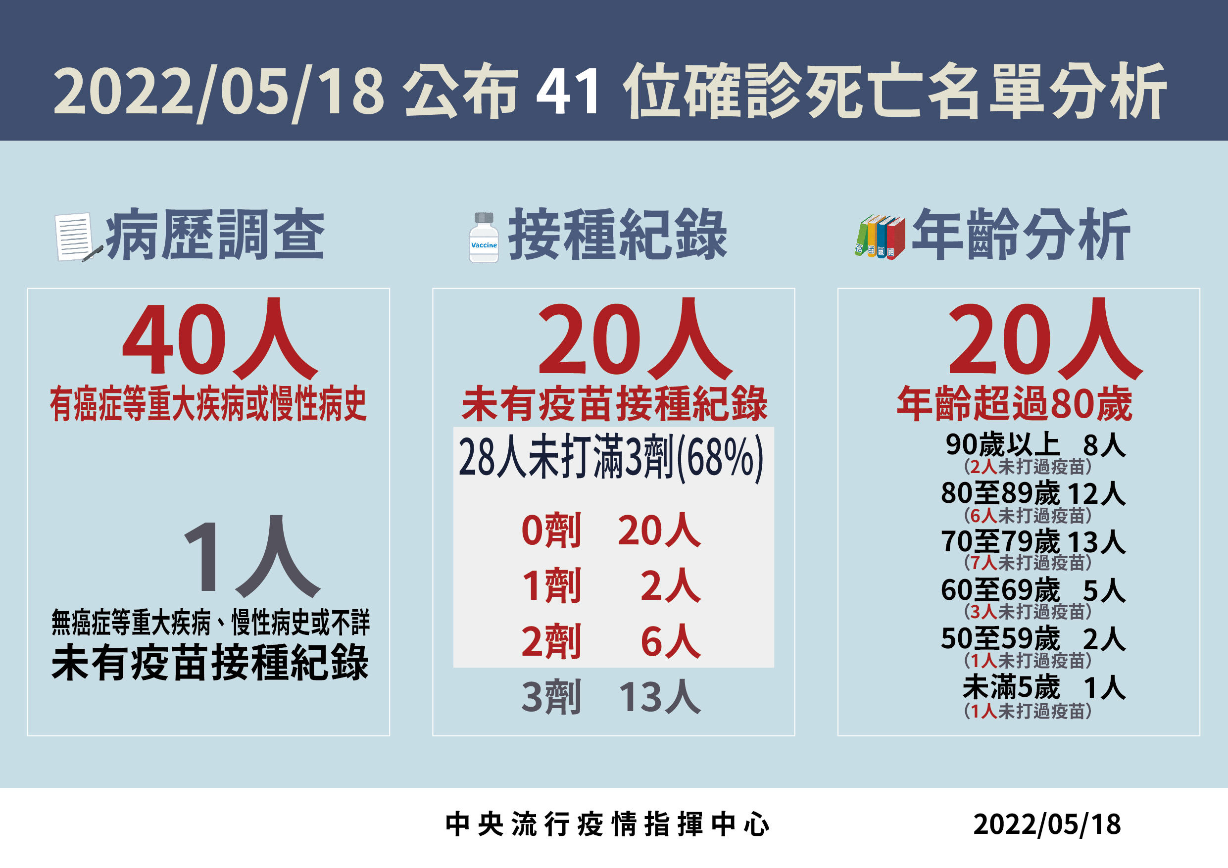 ▲▼5/18新增病例與中重症死亡個案說明。（圖／指揮中心提供）