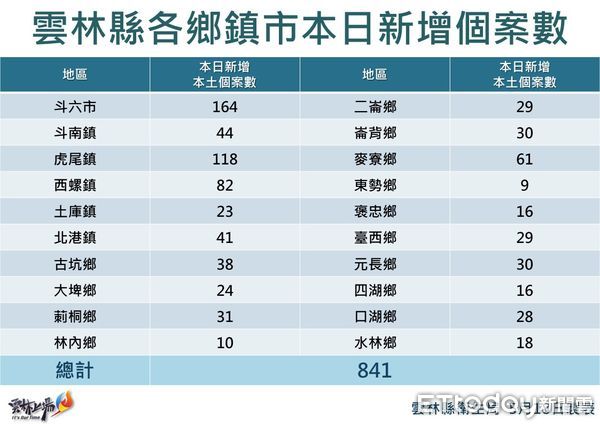 ▲雲林縣政府公布今日確診疫情。（圖／記者蔡佩旻翻攝）