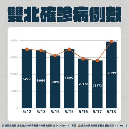 ▲▼北市疫情0518。（圖／北市府提供）