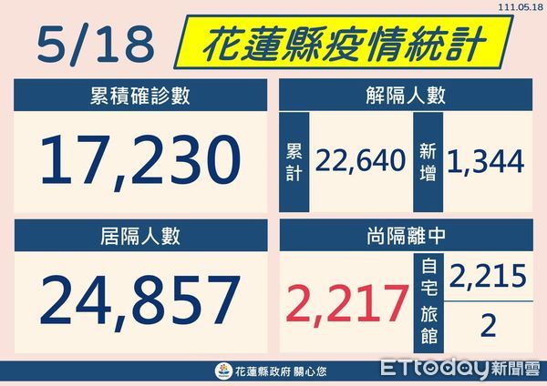 ▲花蓮18日新增1611例確診，累計確診人數17230人。（圖／花蓮縣政府提供，下同）