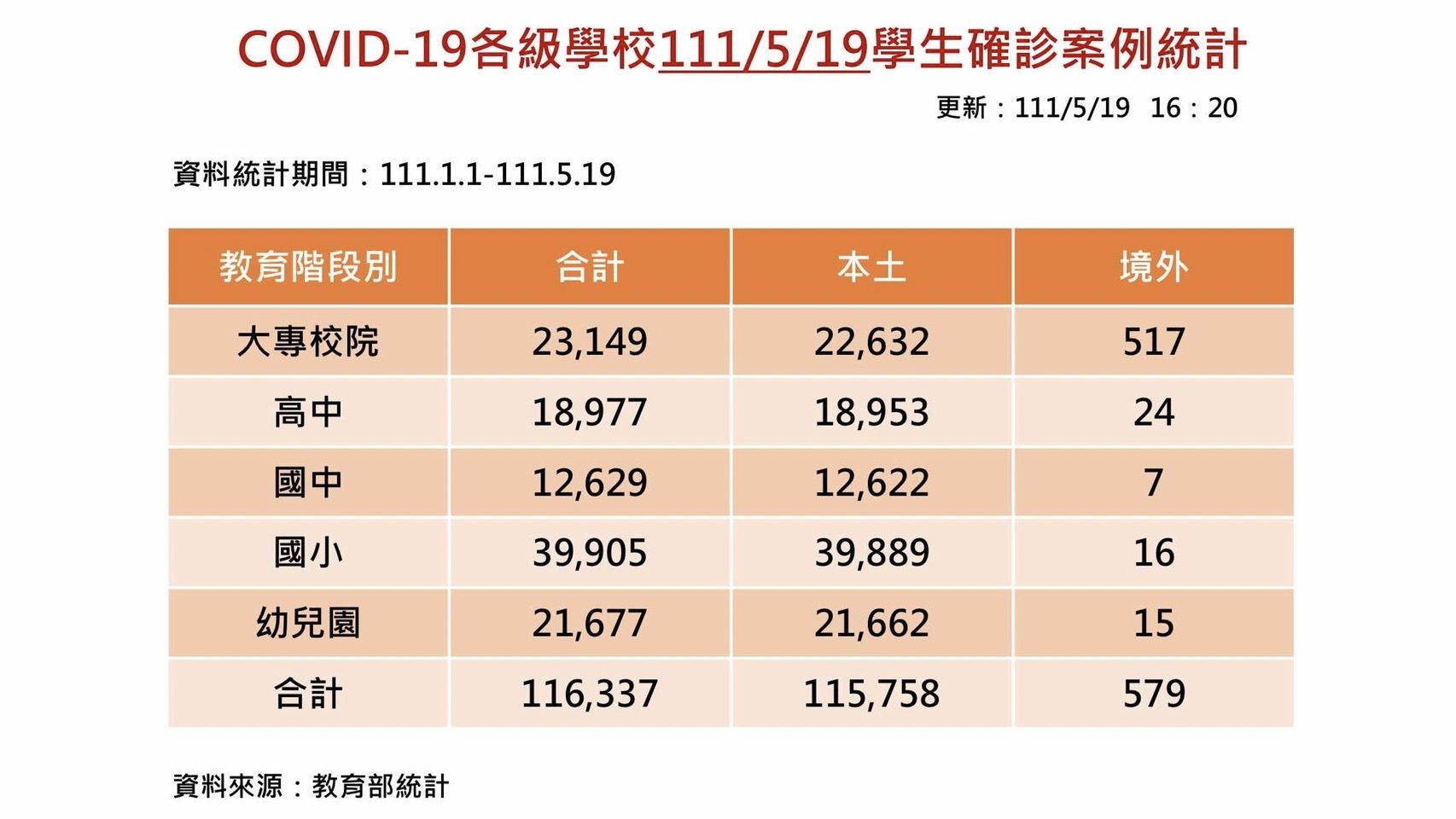 ▲▼本土生今天單日新增8489例，確診總數首破11萬。（圖／教育部提供）