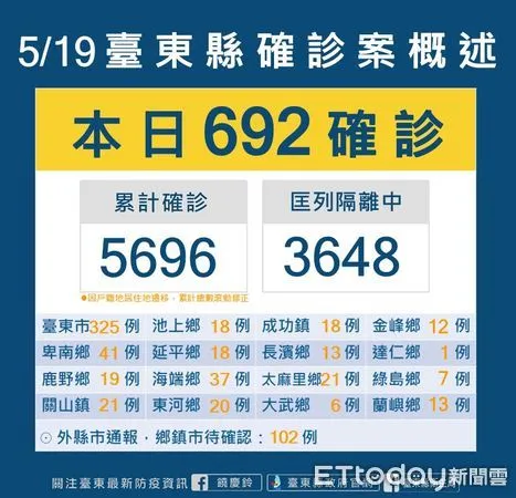 ▲台東今日+692。(圖/記者楊漢聲翻攝)