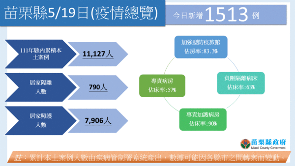 ▲▼０５１９苗栗縣疫情。（圖／苗栗縣府提供）