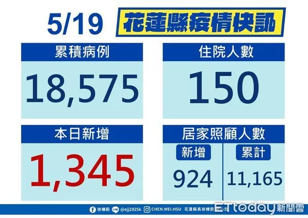 ▲花蓮19日新增1345例確診,累計確診人數達18575人。(圖/花蓮縣政府提供,下同)