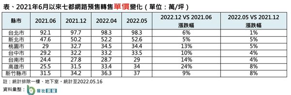 ▲▼去年6月以來桃園網路預售轉售單價變化。（表／屋比房屋彙整）