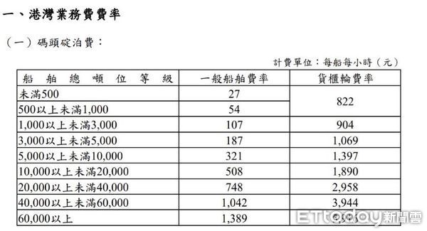 ▲海運下游業者認為我國港埠費率嚴重偏低。（圖／業者提供）