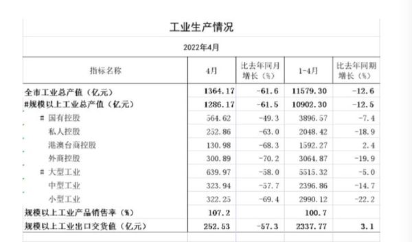 ▲▼ 2022.4月上海經濟數據、上海市統計局、國家統計局上海調查總隊統計數據發佈。            。（圖／翻攝 上海統計局官網）