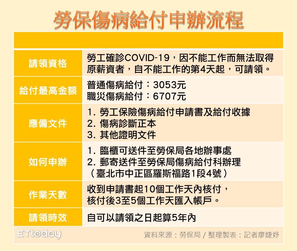 ▲勞保傷病給付申辦流程。（圖／記者廖婕妤攝）