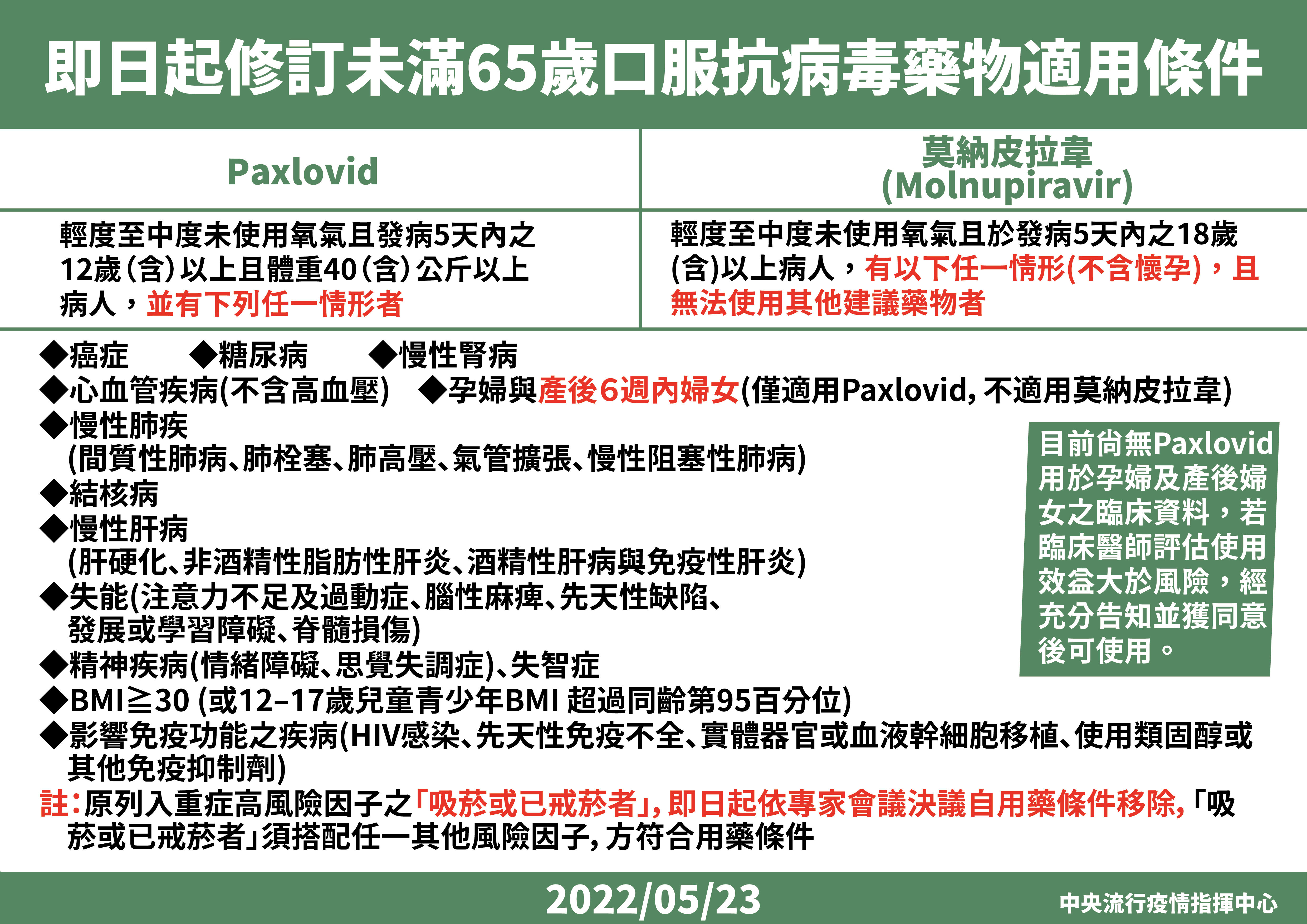 ▲▼5/23未滿65歲口服抗病毒藥適用條件。（圖／指揮中心提供）