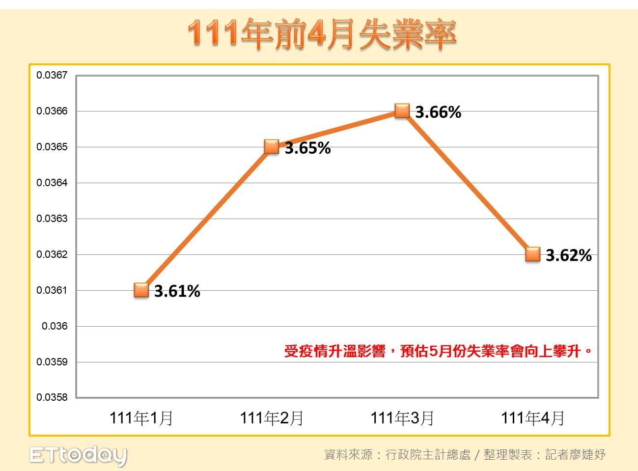 ▲各項經濟數據因疫情遭受衝擊。（圖／記者廖婕妤製表）