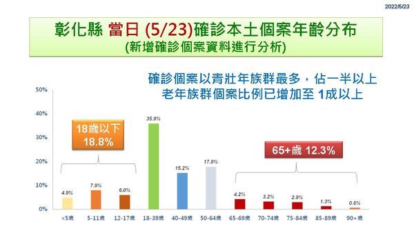 ▲彰化5月23日防疫記者會 。（圖／彰化縣政府提供）