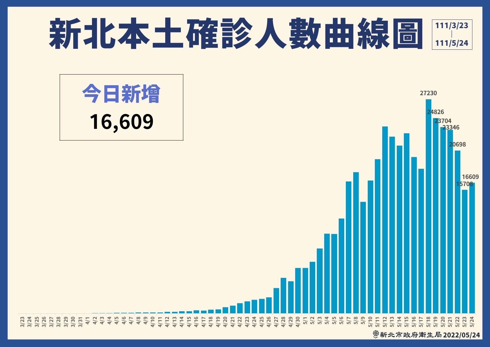 ▲▼新北疫情0524。（圖／新北市府提供）