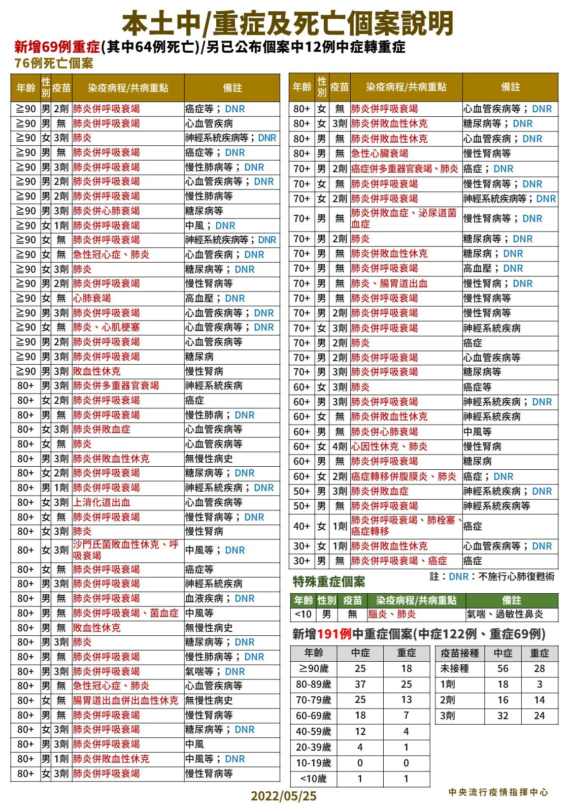 ▲▼5/25新增中重症與死亡病例分析。（圖／指揮中心提供）