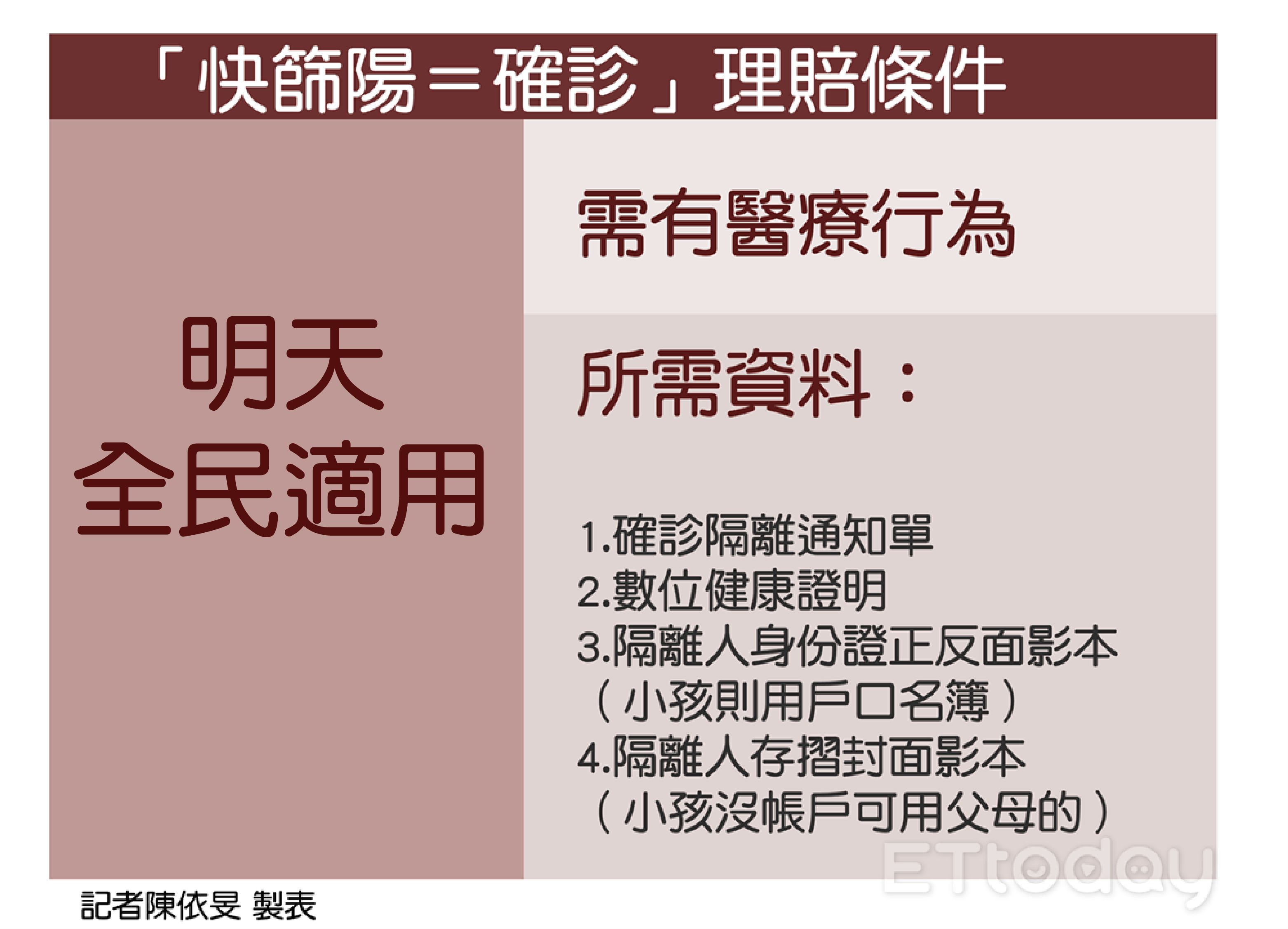 ▲快篩陽等於確診將上路。（圖／記者陳依旻製表）