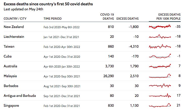 ▲▼經濟學人數據顯示，台灣每10萬人超額死亡「負18」排世界第二。（圖／翻攝自外媒）
