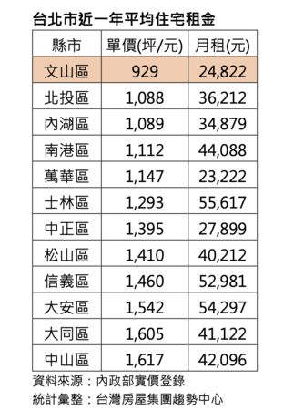 ▲▼雙北近一年平均住宅月租金。（圖／台灣房屋提供）