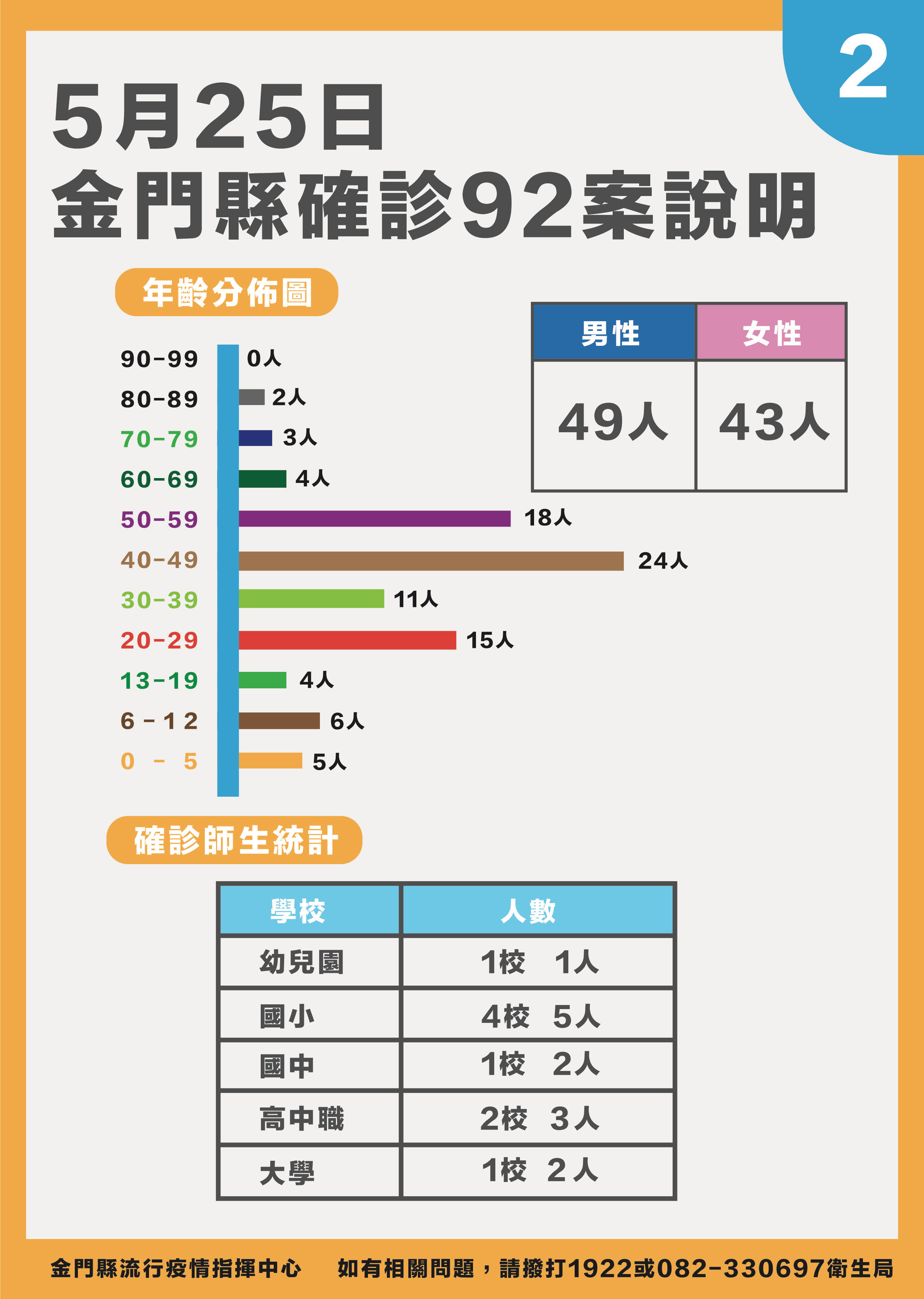 ▲▼金門確診+92連員警也中鏢，縣府宣布5／27起2族群免費發2劑快篩。（圖／記者林名揚翻攝）