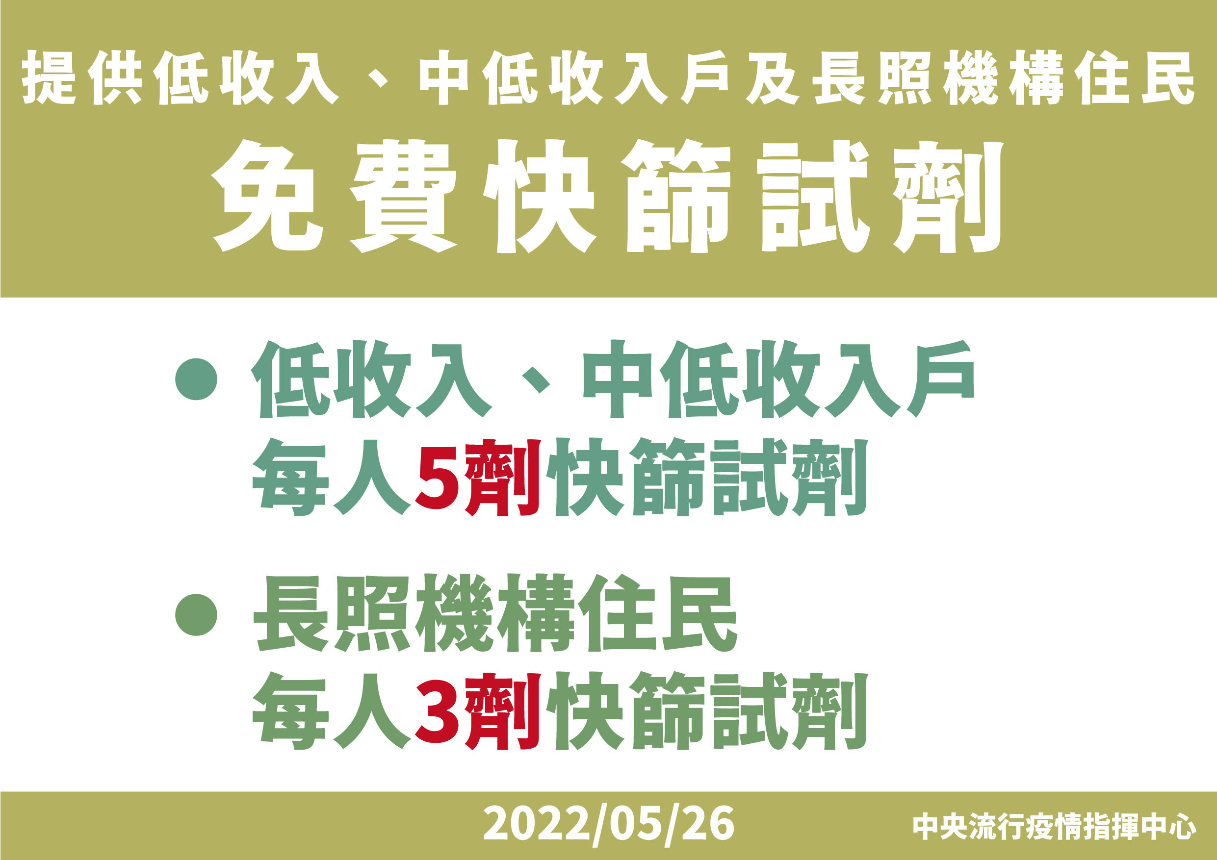 ▲▼指揮中心5/26宣布提供低收入、中低收入戶及長照機構住民免費快篩試劑。(圖/指揮中心提供)