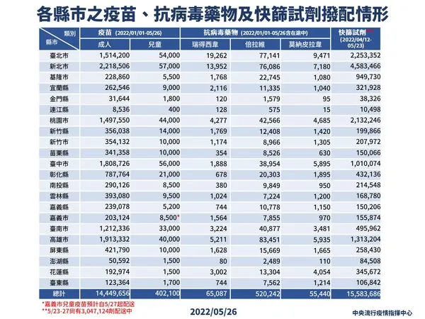 ▲▼指揮中心5/26公布各縣市之疫苗、抗病毒藥物及快篩試劑撥配情形。(圖/指揮中心提供)