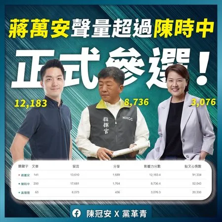 ▲陳冠安分析蔣萬安被提名選台北市長當天的臉書聲量。(圖/翻攝自Facebook/陳冠安 X 黨革青)