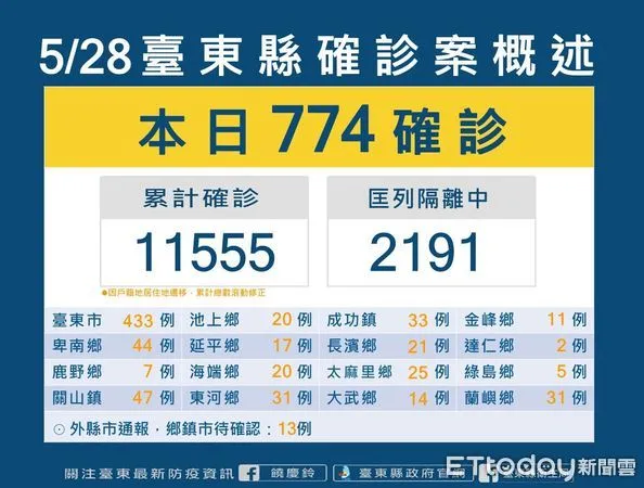 ▲台東28日新增 774名確診,累計確診11555人。(圖/台東縣政府提供,下同)