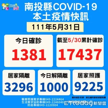 ▲中央流行疫情指揮中心今天公布南投縣確診人數1381例。(圖/南投縣政府提供)