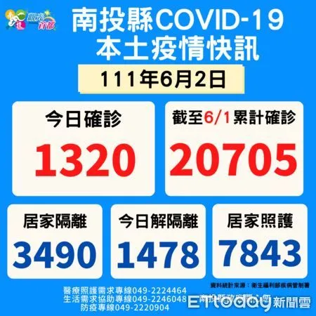 ▲中央流行疫情指揮中心今天公布南投縣確診人數1320例。(圖/南投縣政府提供)