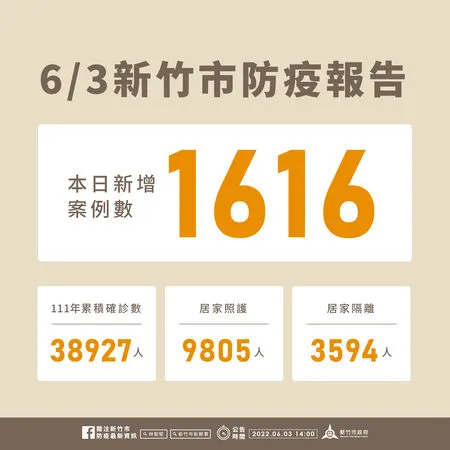 ▲0603新竹市疫情。(圖/新竹市疫情)