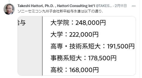 ▲大學畢業起薪28萬日圓。（圖／翻攝自Takeshi Hattori推特）