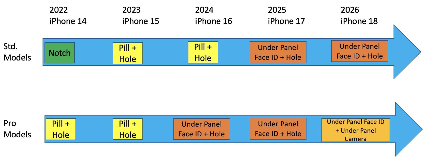 ▲蘋果五年螢幕變化表。（圖／取自Ross Young推特）