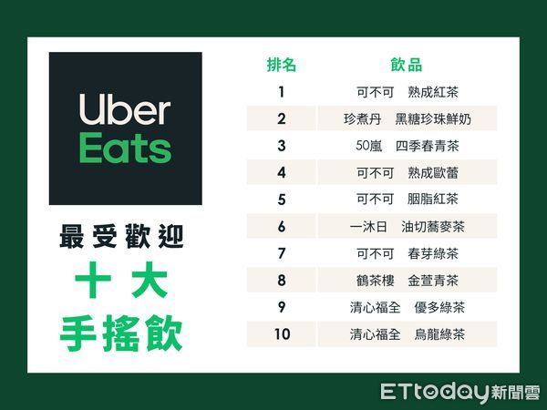 ▲▼Uber Eats公開「最受歡迎10大手搖飲」。（圖／Uber Eats提供）