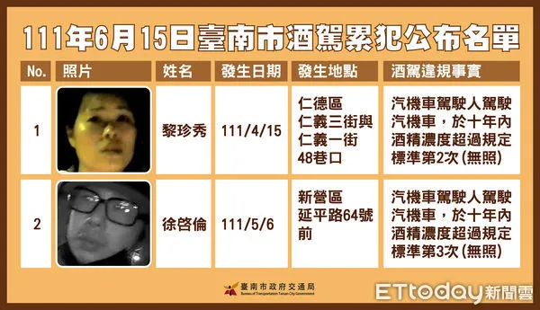 ▲台南市交通局15日公布第3波酒(毒)駕累犯名單,此次名單中計有黎珍秀、徐啟倫2名累犯違規人。(圖/記者林悅翻攝)
