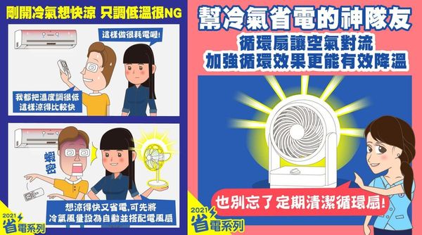 先將冷氣轉到低溫的24度甚至更低,等涼了以後再調高溫度很NG!開冷氣時一邊使用「循環扇」,是最省電且有效的速涼方法。(翻攝自台電電力粉絲團)