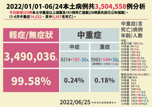 ▲▼0625本土病例分析。（圖／指揮中心提供）