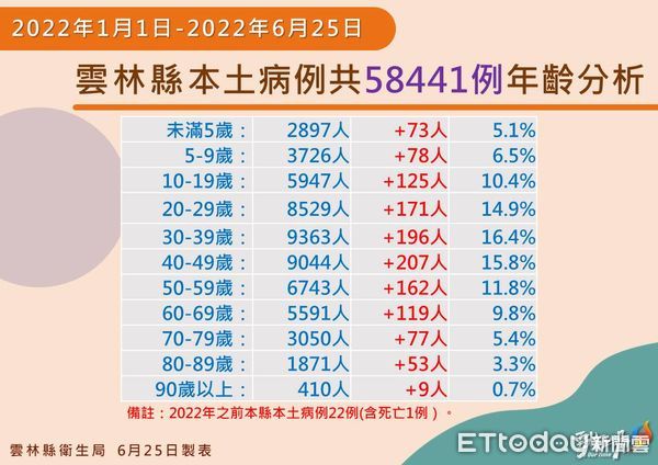 ▲雲林縣政府公布今日確診疫情。（圖／記者蔡佩旻翻攝）