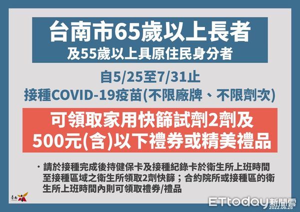 ▲台南市長黃偉哲公布26日新增3786名COVID-19本土個案，65歲以上長者27日起接種疫苗追加劑可抽汽機車等大獎。（圖／記者林悅翻攝，下同）